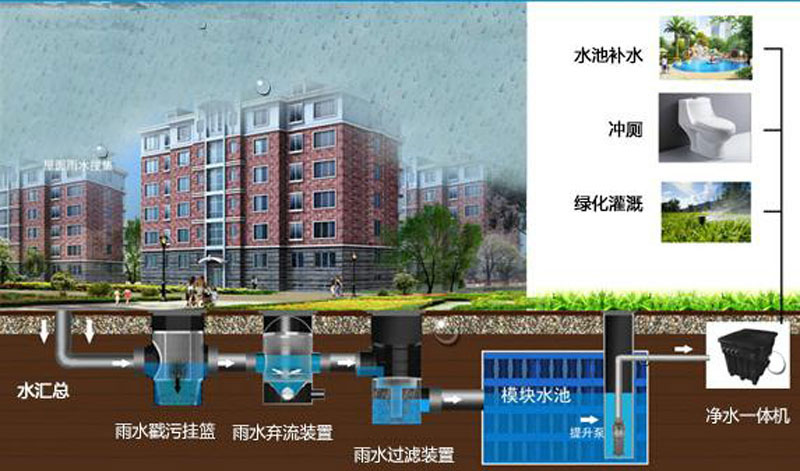 海綿城市-公共商業建筑、住宅示意圖