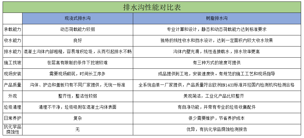 樹脂排水溝性能對比表